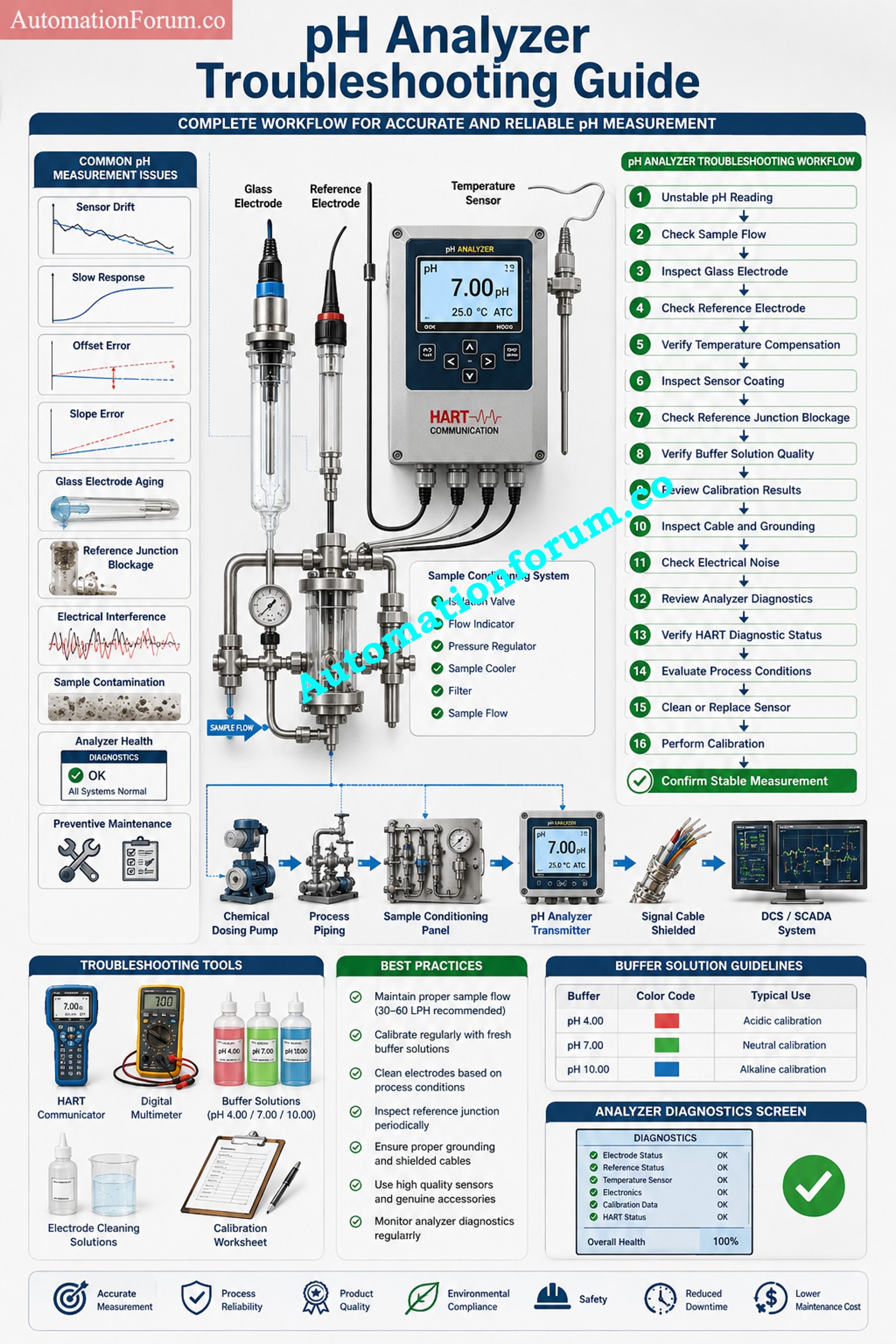 Test Your Knowledge with Real World pH Analyzer Troubleshooting Scenarios