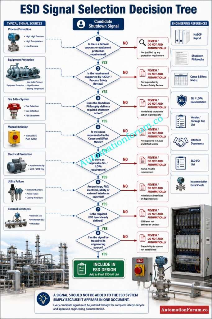 How Are ESD Signals Verified During Detail Design?