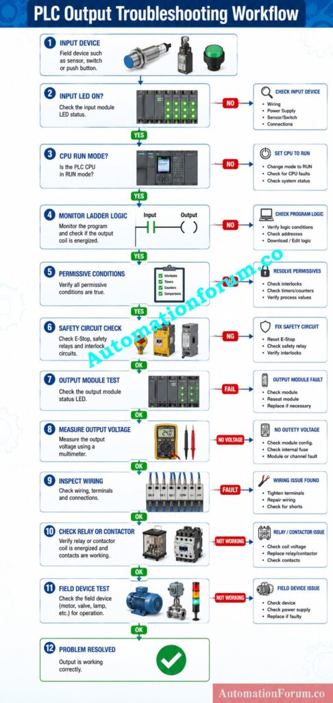 Step by Step PLC Output Troubleshooting Procedure