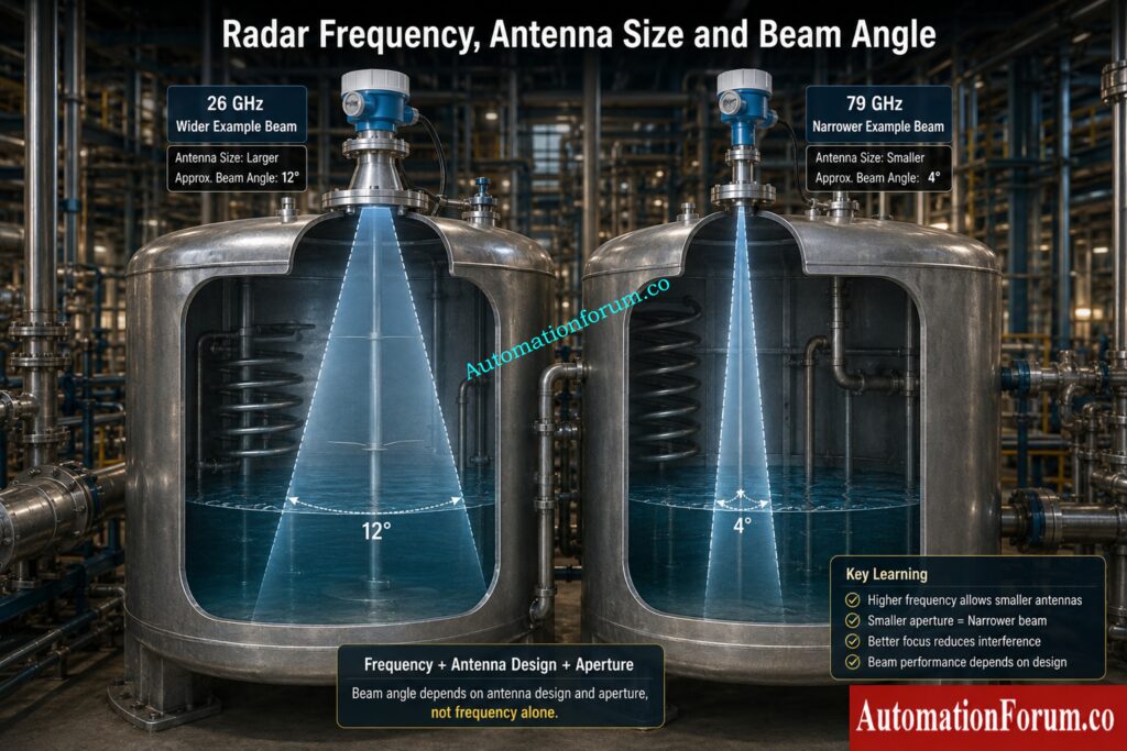 Relationship Between Radar Frequency and Beam Angle