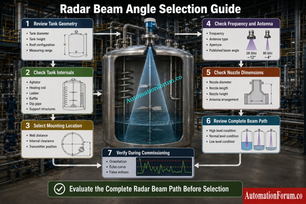 How to Select the Correct Beam Angle for a Radar Level Transmitter