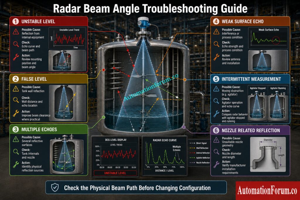 Radar Beam Angle Troubleshooting 