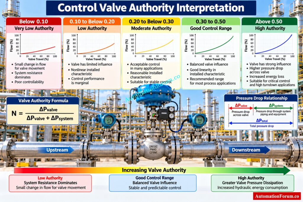 What is a Good Control Valve Authority?