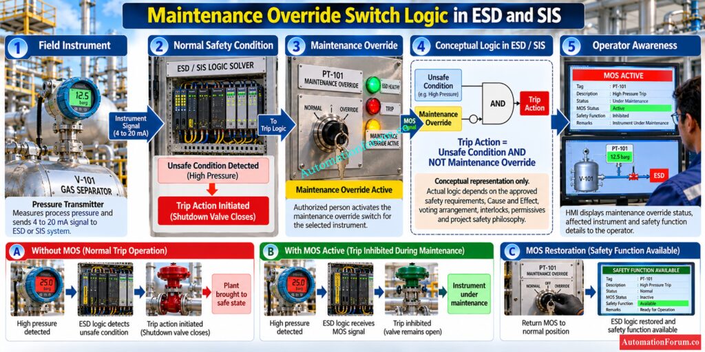 How Does Maintenance Override Switch Logic Work?