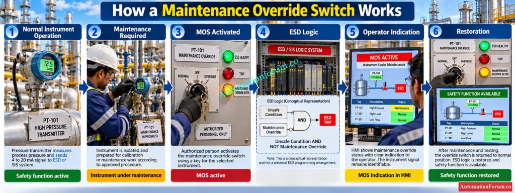 Maintenance Override Switch and Safety Instrumented Functions