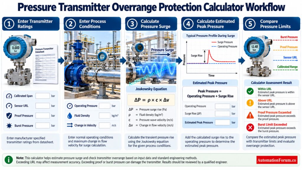 How to Use the Pressure Transmitter Overrange Calculator