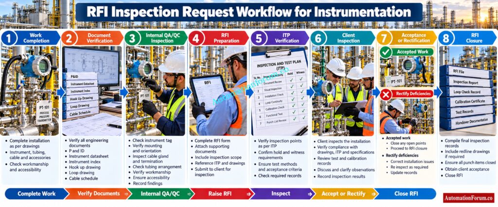 RFI Inspection Request Procedure and Workflow