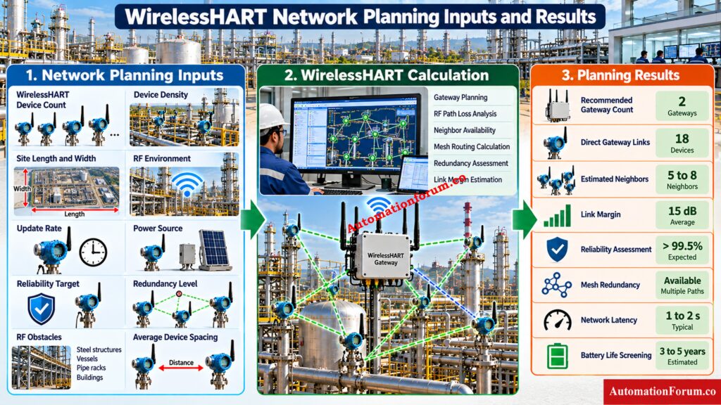 WirelessHART Network Planning Inputs