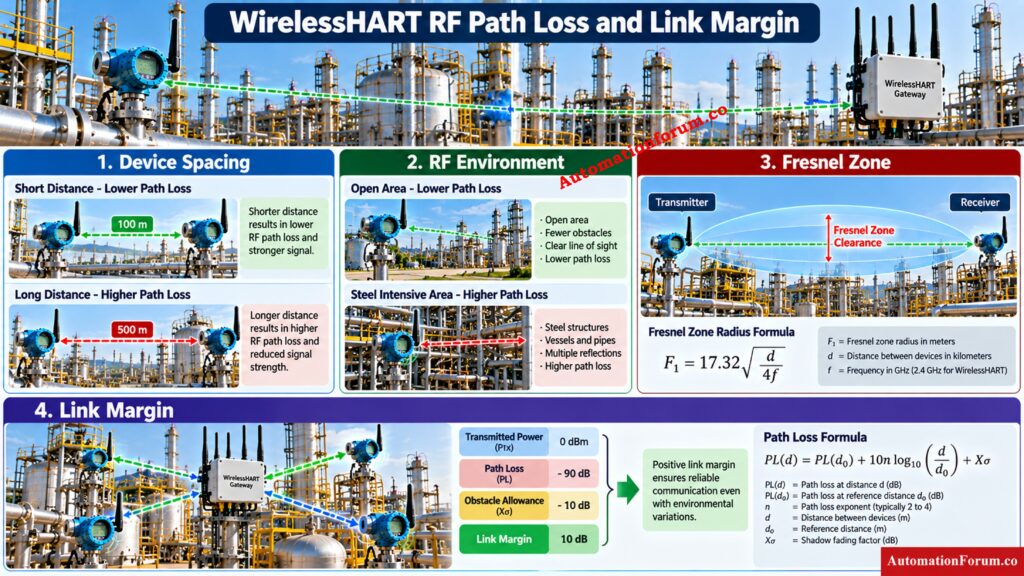 Understanding the WirelessHART Network Planning Results